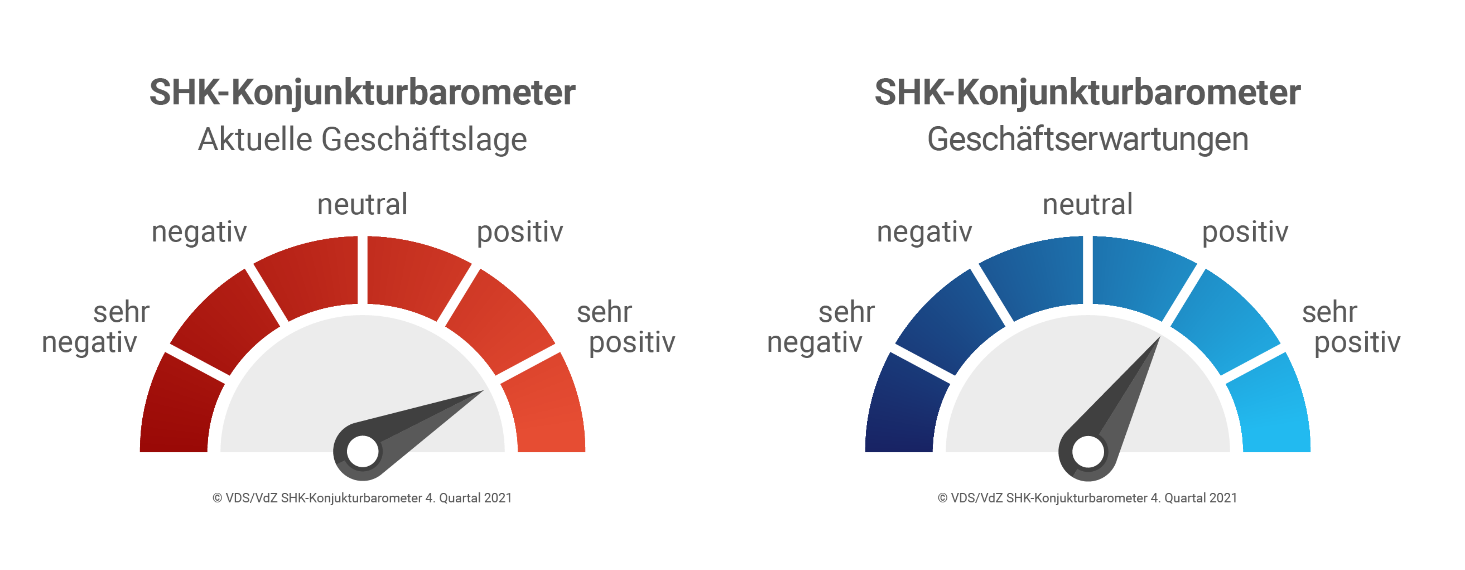 SHK-Konjunkturbarometer