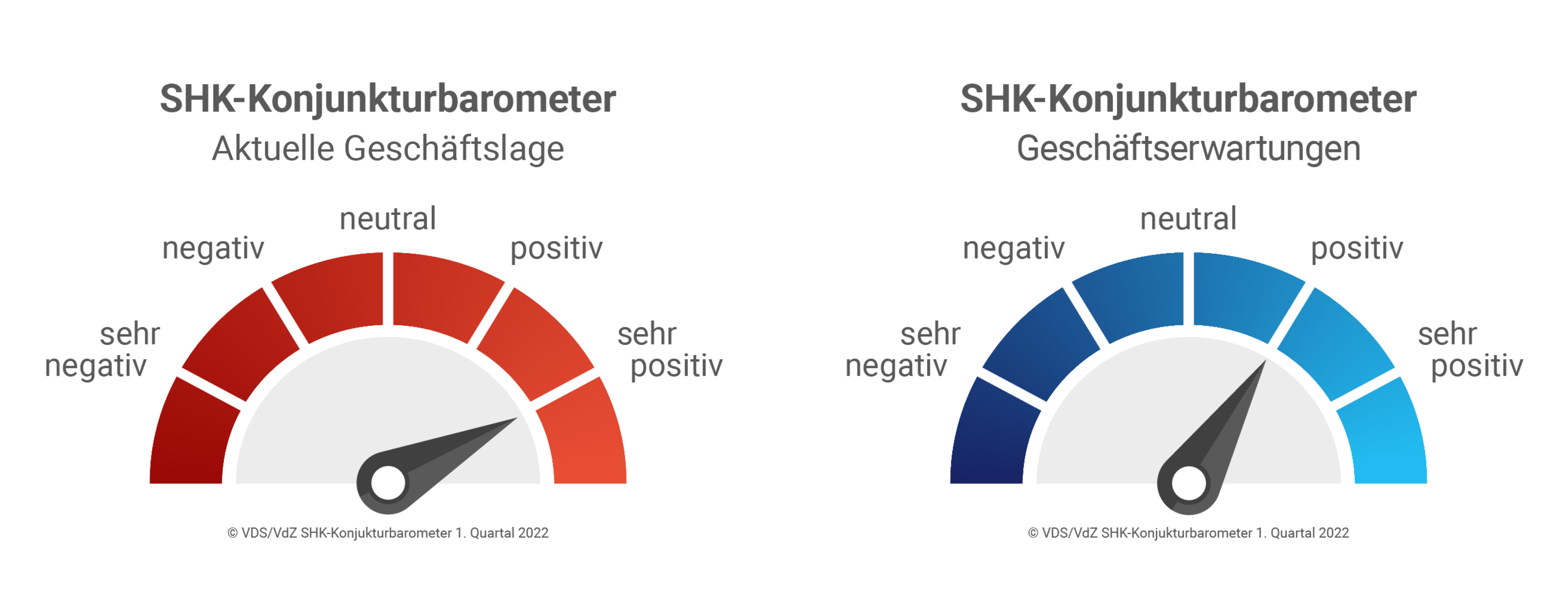 SHK-Konjunkturbarometer
