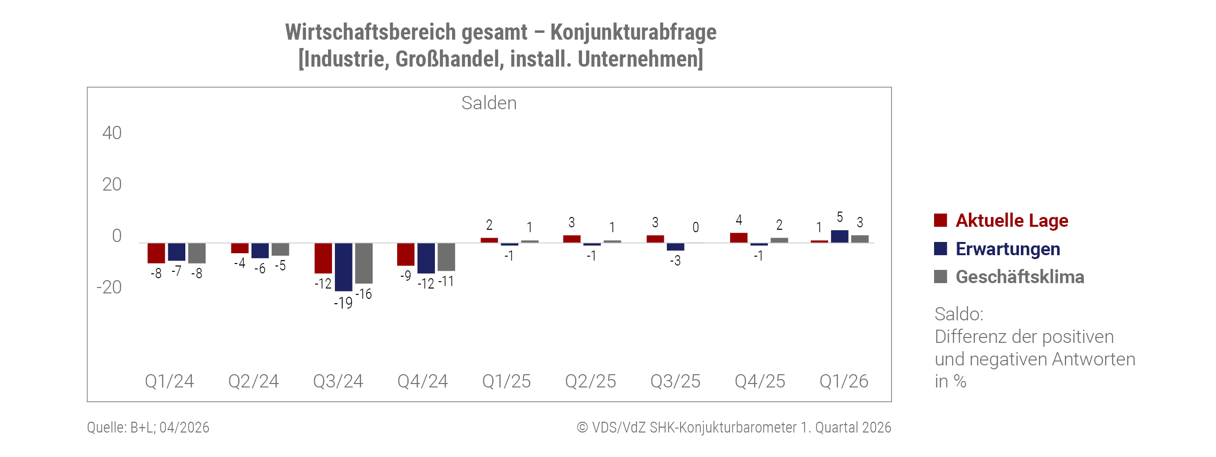 SHK-Konjunkturbarometer