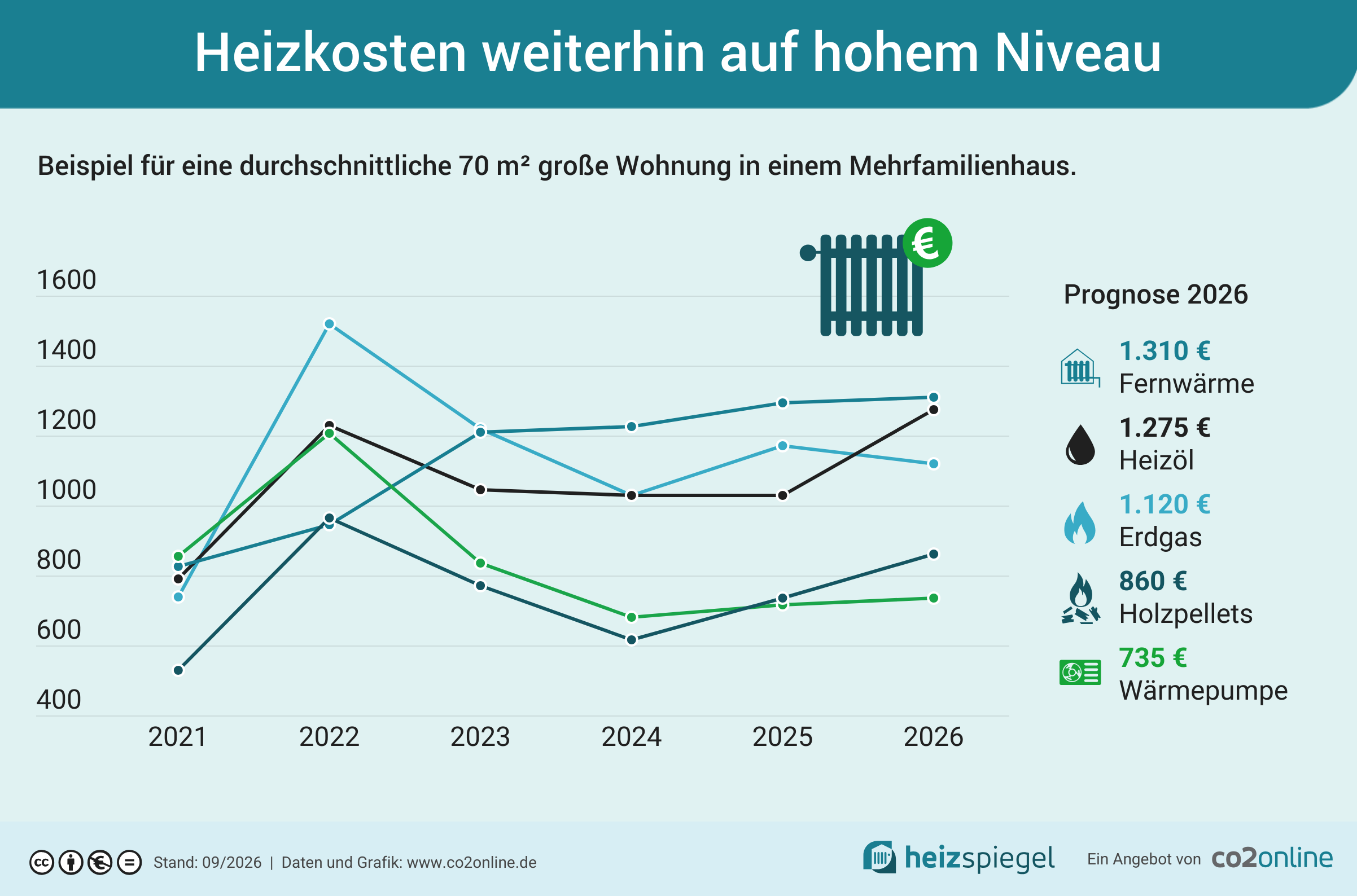 Die Heizkosten steigen z.T. wieder