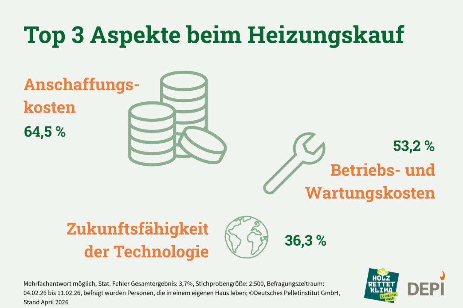 Für die meisten Hausbesitzer sind die Kosten der wesentliche Aspekt bei der Entscheidung für eine neue Heizung.
