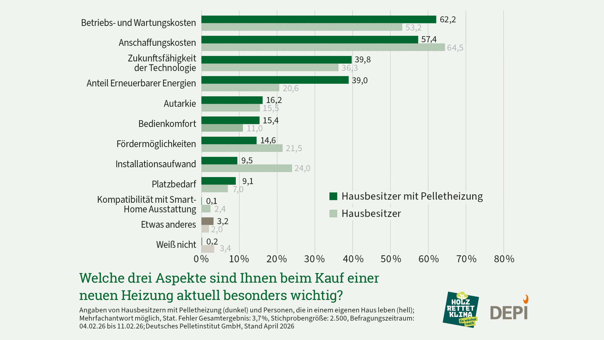 Grafik Aspekte Heizungstausch der Umfrage Pelletheizungen