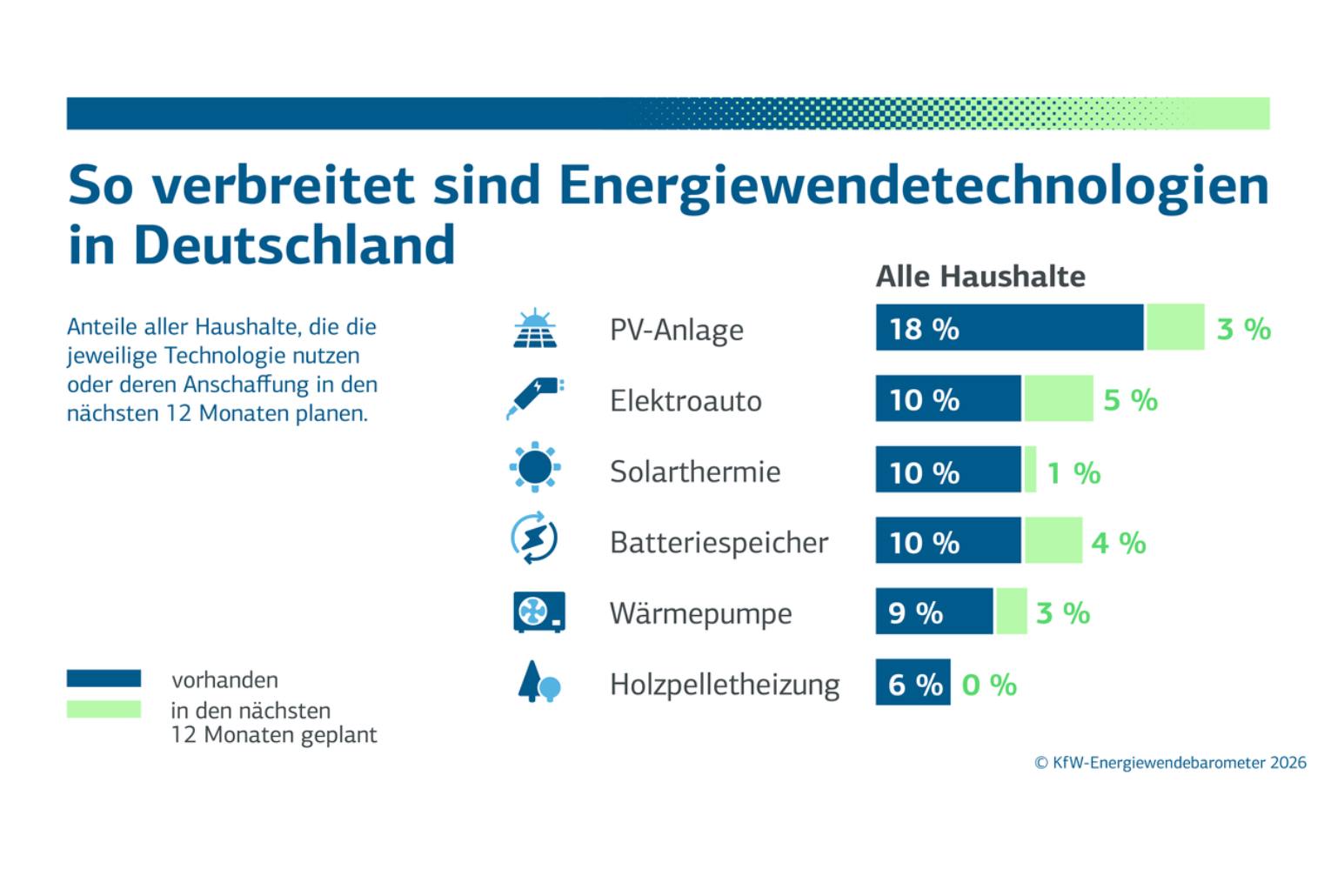 Einsatz zukunftsweisender Technologien