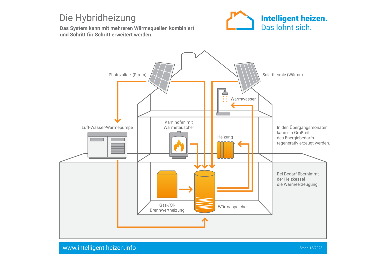 Hybridheizsystem