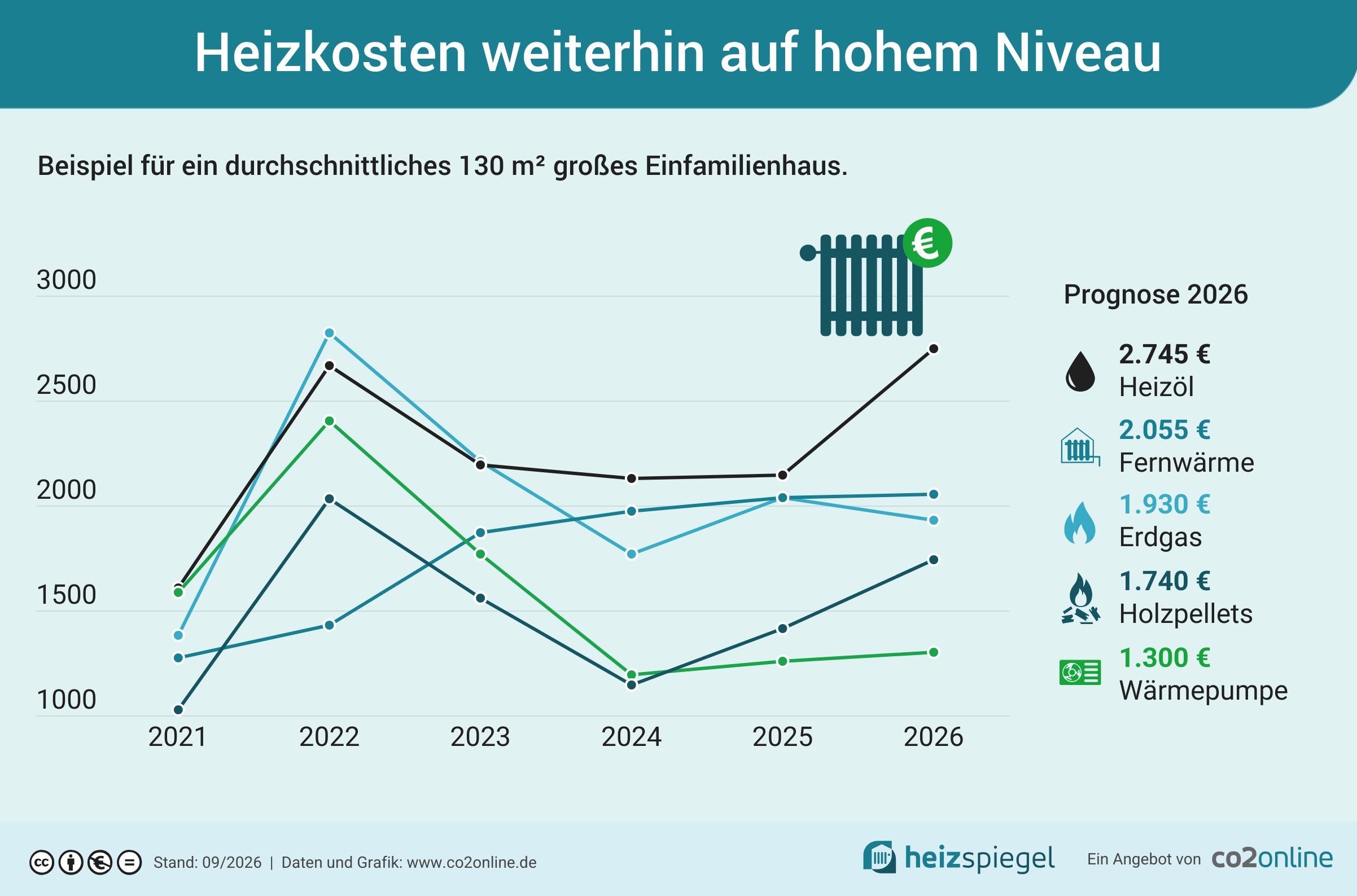 Langfristige Heizkosten von Wärmepumpe, Gasheizung und Ölheizung bis 2045