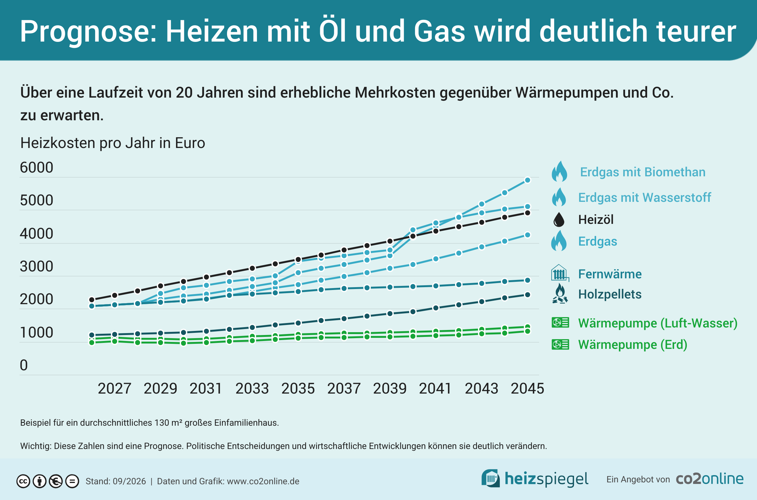 Klimafreundliche Brennstoffe können die langfristigen Kosten von Gas- und Ölheizungen beeinflussen.
