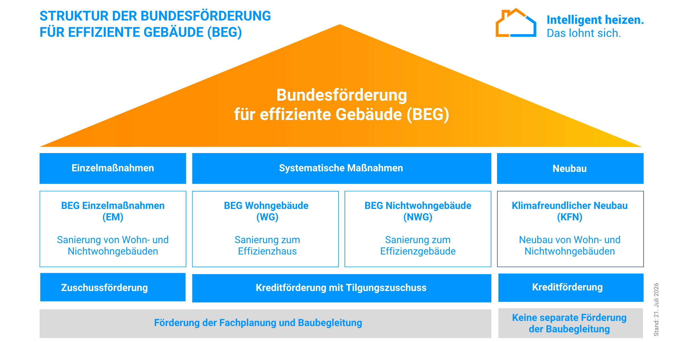 Eine Infografik zeigt, welche F&ouml;rderbereiche es bei der Bundesf&ouml;rderung f&uuml;r effiziente Geb&auml;ude gibt. 