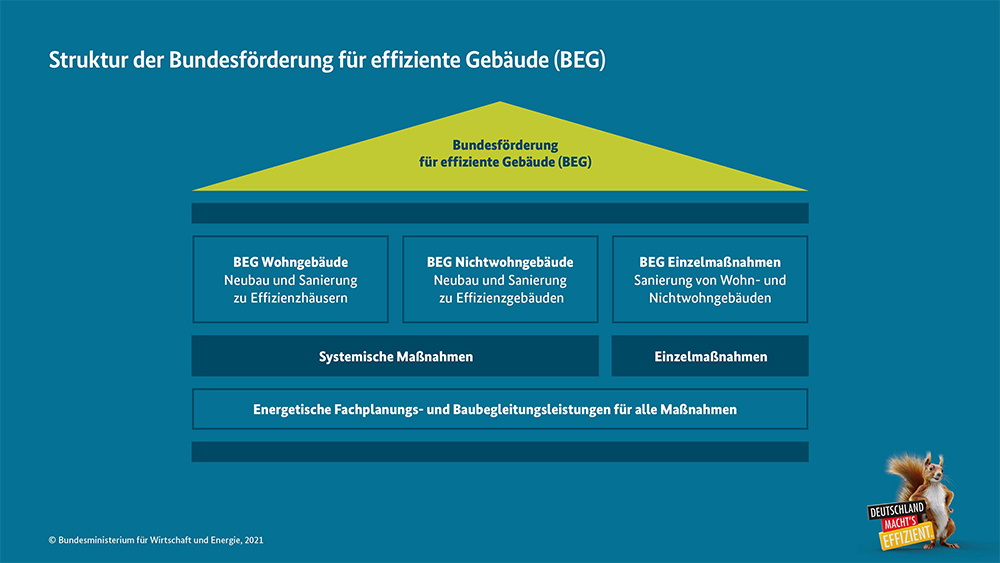 Bundesförderung Für Effiziente Gebäude (BEG) | Intelligent Heizen