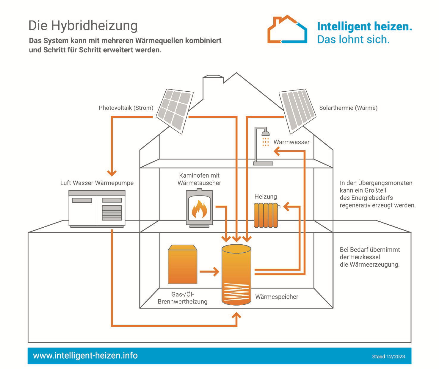 Infografik, die erklärt, wie das System der Hybridheizung funktioniert. 