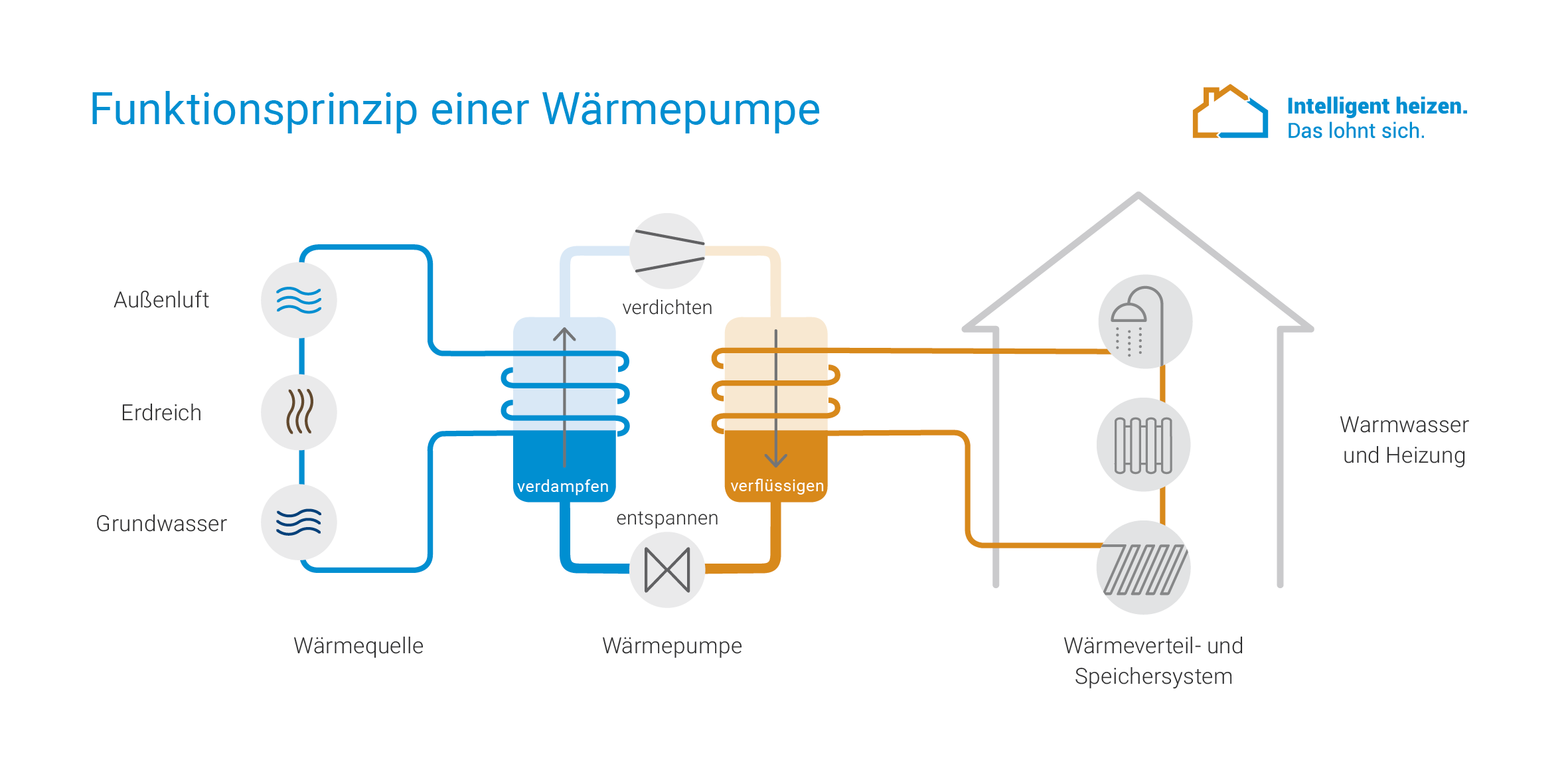 Eine Wärmepumpe nimmt Wärme aus der Außenluft, dem Erdreich oder dem Grundwasser auf und macht sie über einen geschlossenen Kältemittelkreislauf für Heizung und Warmwasser nutzbar.